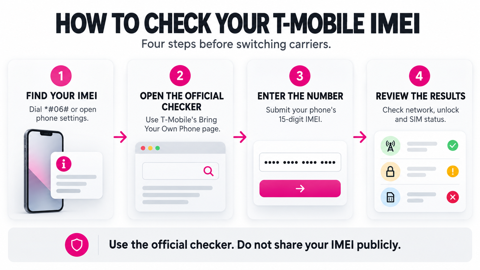 Four-step illustration showing how to find an IMEI, open T-Mobile's checker, enter the number, and review the result.