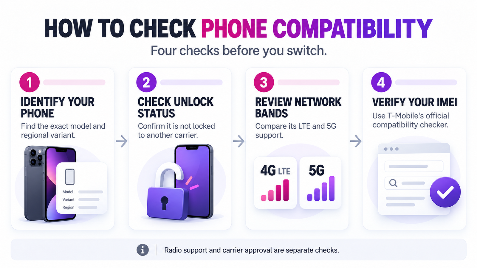 Four-step compatibility checklist showing device identification, unlock status, network bands and official IMEI verification.