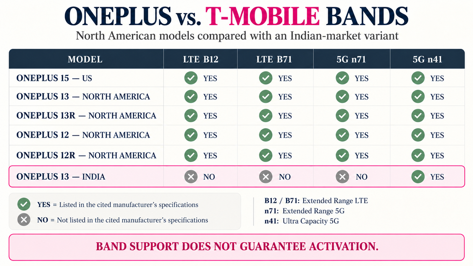 Comparison chart showing selected T-Mobile LTE and 5G bands on North American OnePlus models and the Indian OnePlus 13.