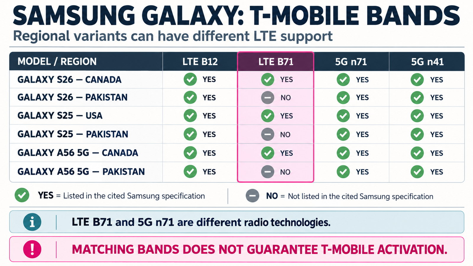 Comparison infographic showing differences in LTE B71 and 5G n71 support between selected North American and Pakistan-market Galaxy S26, S25 and A56 models.