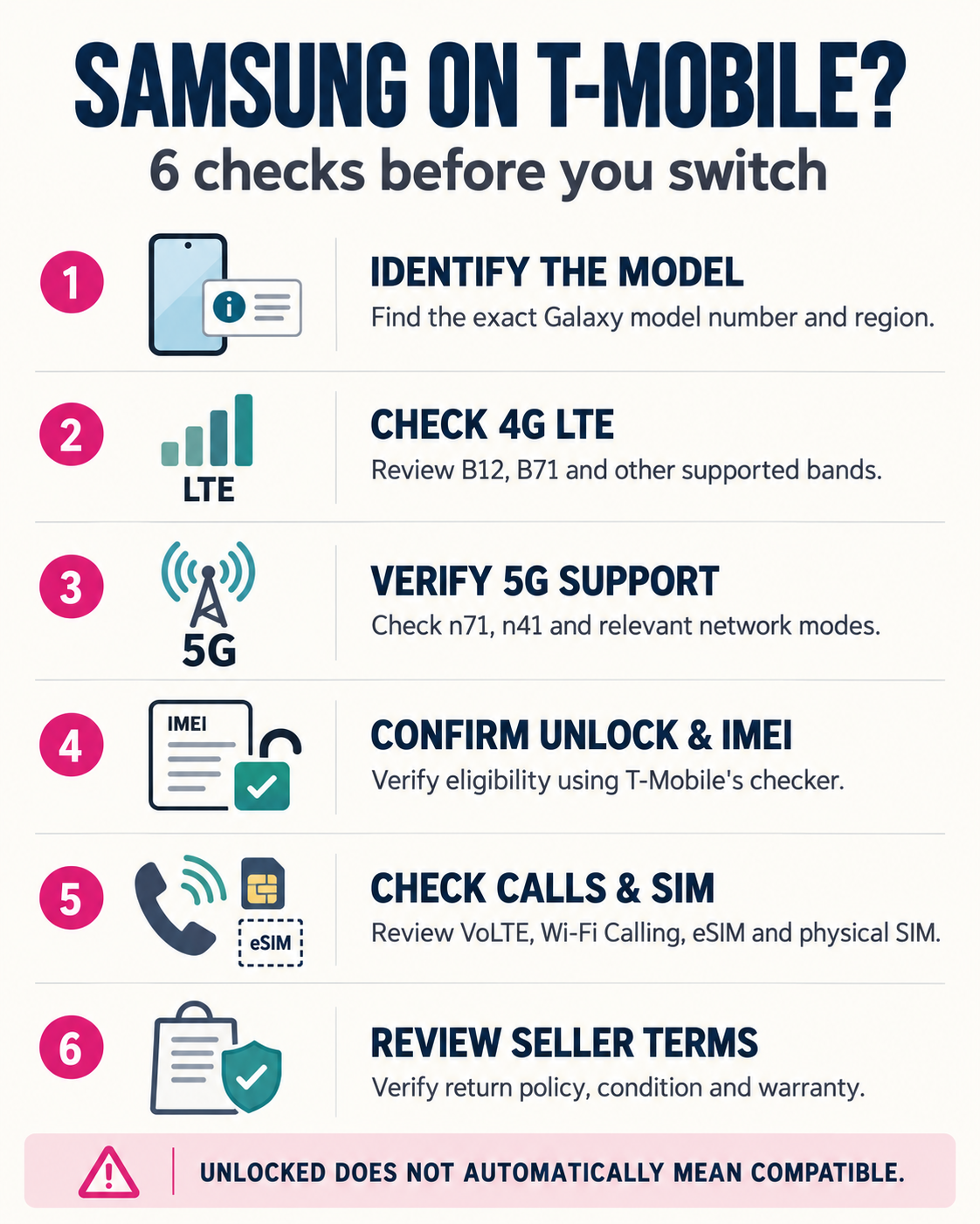 Six-step checklist covering Samsung Galaxy model identification, LTE and 5G bands, unlock status, IMEI, SIM support and seller terms.