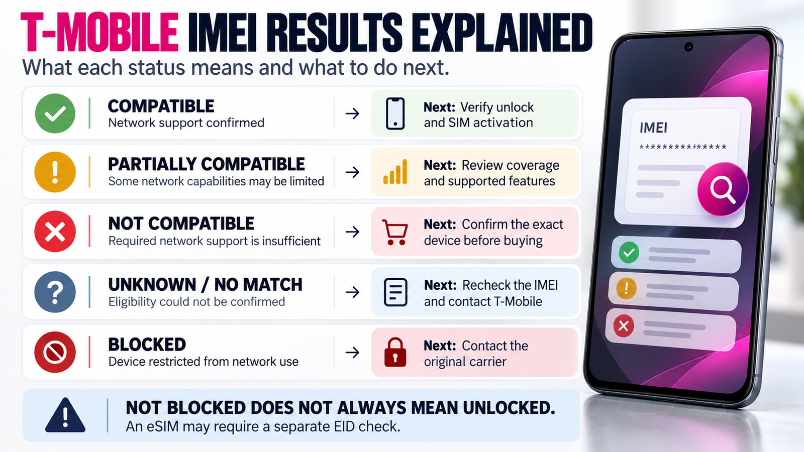 Infographic explaining compatible, partially compatible, incompatible, unknown and blocked T-Mobile IMEI results.