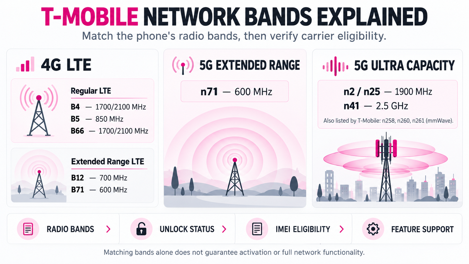 Infographic organizing T-Mobile LTE and 5G bands, including B12, B71, n71 and n41, with a reminder to verify activation.