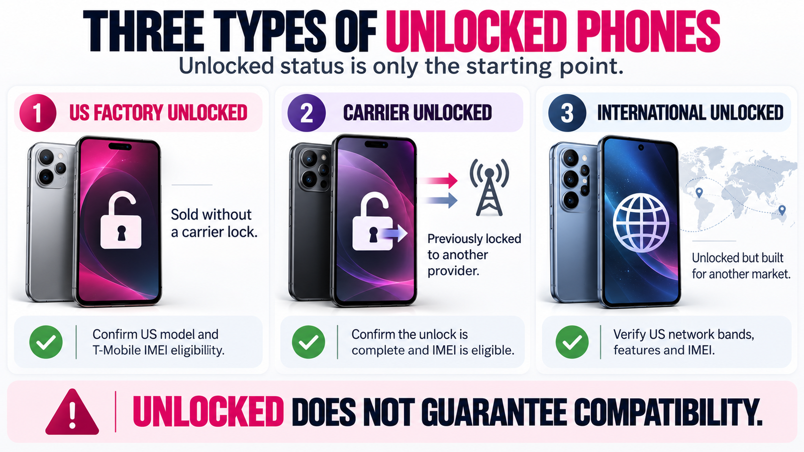Infographic comparing three types of unlocked smartphones and the checks needed before using them with T-Mobile.