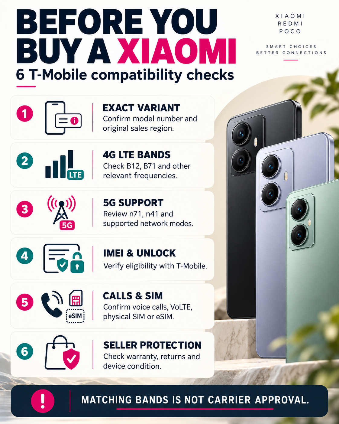 Six-step Xiaomi compatibility checklist covering model variant, LTE and 5G bands, unlock status, IMEI eligibility, calling and SIM support.